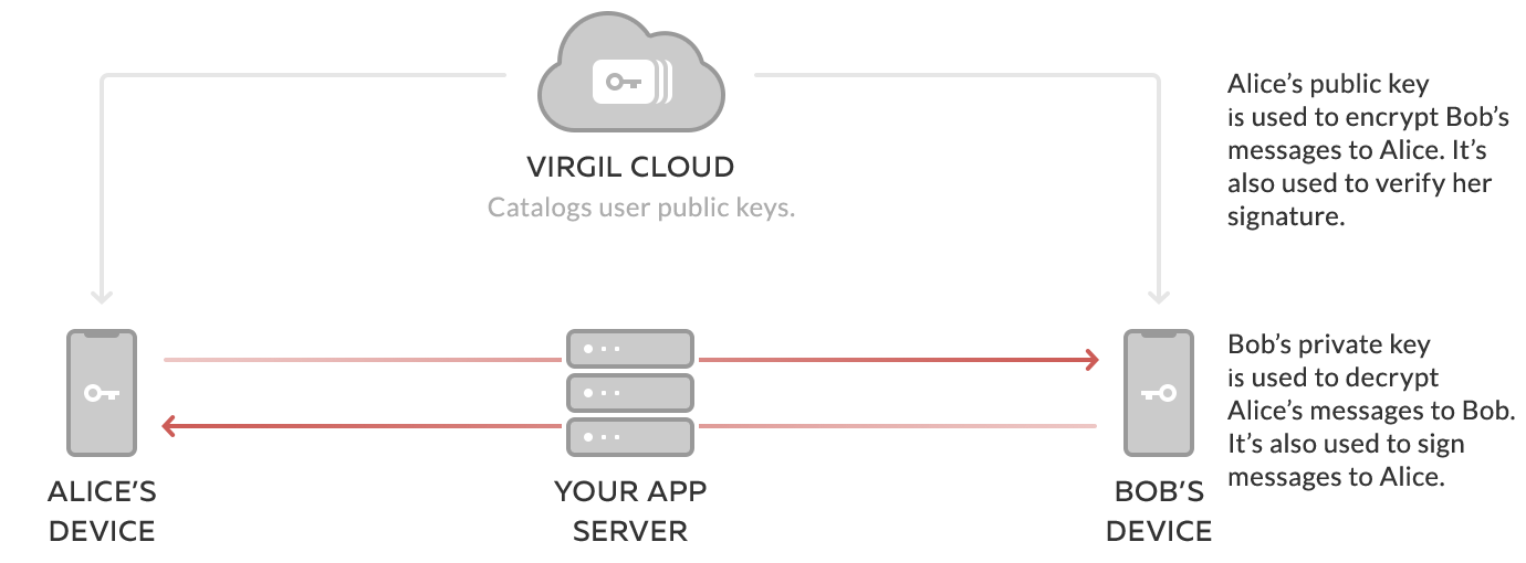 Encrypted communication