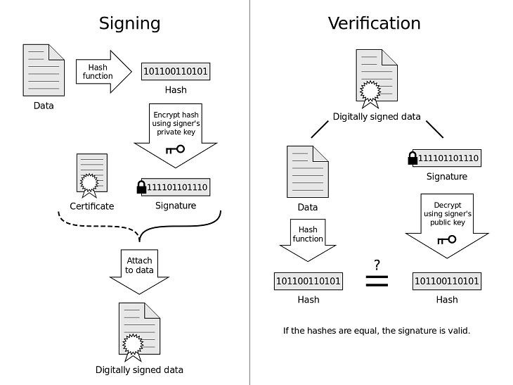 Digital Signature