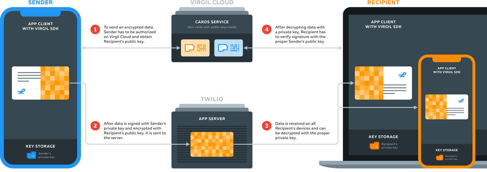 Encrypted communication + Twilio